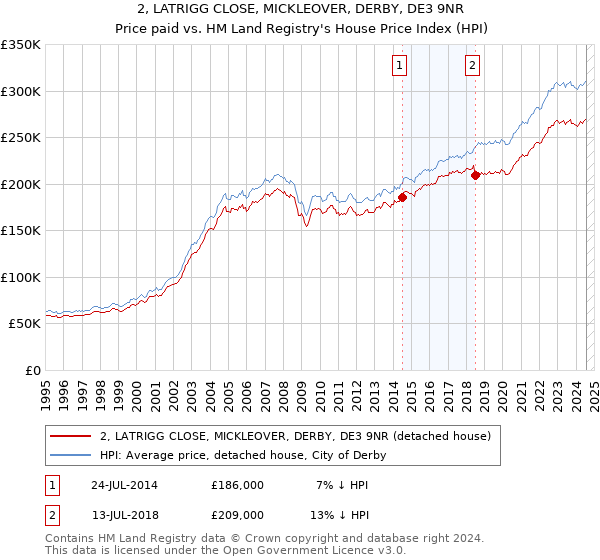 2, LATRIGG CLOSE, MICKLEOVER, DERBY, DE3 9NR: Price paid vs HM Land Registry's House Price Index