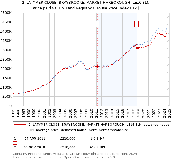 2, LATYMER CLOSE, BRAYBROOKE, MARKET HARBOROUGH, LE16 8LN: Price paid vs HM Land Registry's House Price Index