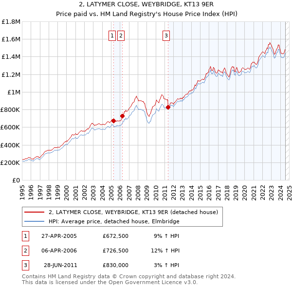 2, LATYMER CLOSE, WEYBRIDGE, KT13 9ER: Price paid vs HM Land Registry's House Price Index