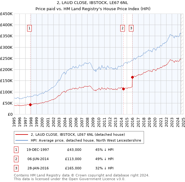 2, LAUD CLOSE, IBSTOCK, LE67 6NL: Price paid vs HM Land Registry's House Price Index