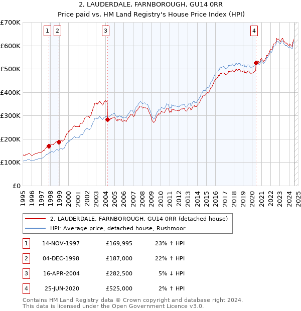 2, LAUDERDALE, FARNBOROUGH, GU14 0RR: Price paid vs HM Land Registry's House Price Index