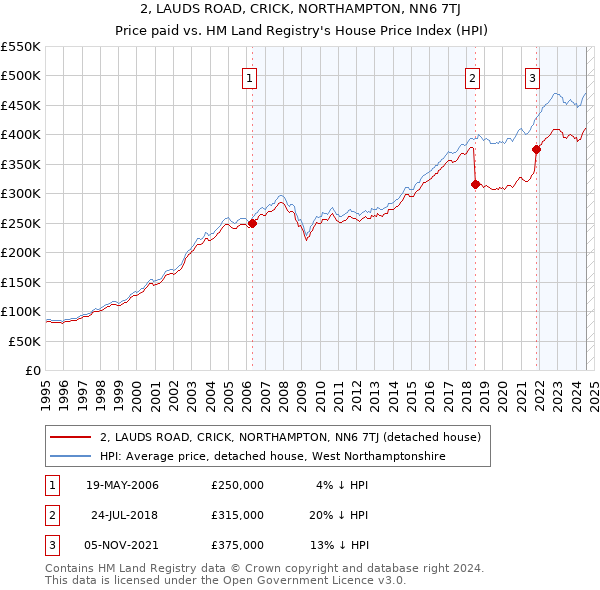 2, LAUDS ROAD, CRICK, NORTHAMPTON, NN6 7TJ: Price paid vs HM Land Registry's House Price Index