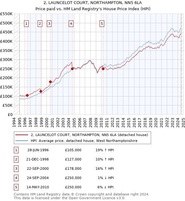 2, LAUNCELOT COURT, NORTHAMPTON, NN5 6LA: Price paid vs HM Land Registry's House Price Index