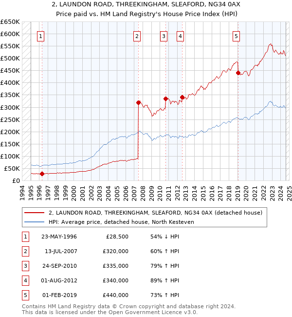 2, LAUNDON ROAD, THREEKINGHAM, SLEAFORD, NG34 0AX: Price paid vs HM Land Registry's House Price Index