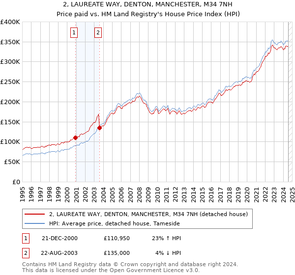 2, LAUREATE WAY, DENTON, MANCHESTER, M34 7NH: Price paid vs HM Land Registry's House Price Index