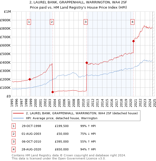 2, LAUREL BANK, GRAPPENHALL, WARRINGTON, WA4 2SF: Price paid vs HM Land Registry's House Price Index