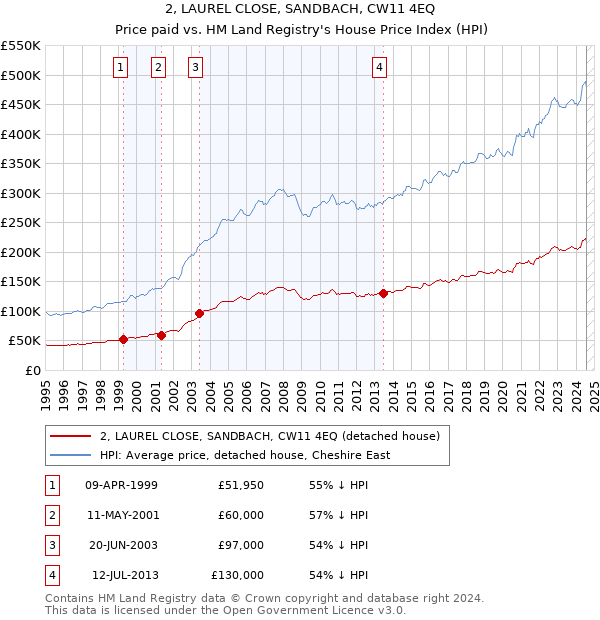 2, LAUREL CLOSE, SANDBACH, CW11 4EQ: Price paid vs HM Land Registry's House Price Index