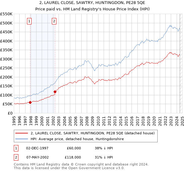 2, LAUREL CLOSE, SAWTRY, HUNTINGDON, PE28 5QE: Price paid vs HM Land Registry's House Price Index