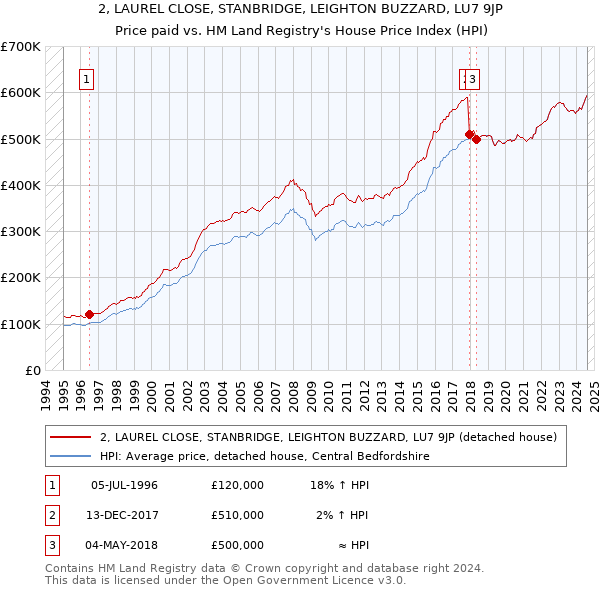 2, LAUREL CLOSE, STANBRIDGE, LEIGHTON BUZZARD, LU7 9JP: Price paid vs HM Land Registry's House Price Index