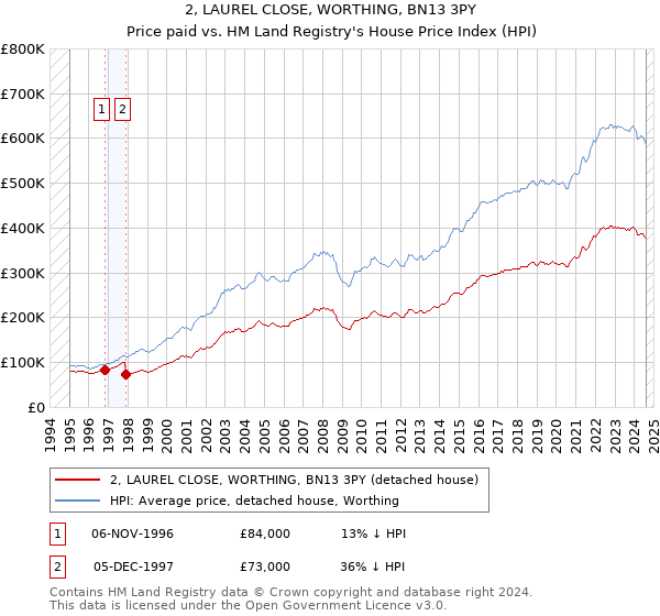 2, LAUREL CLOSE, WORTHING, BN13 3PY: Price paid vs HM Land Registry's House Price Index