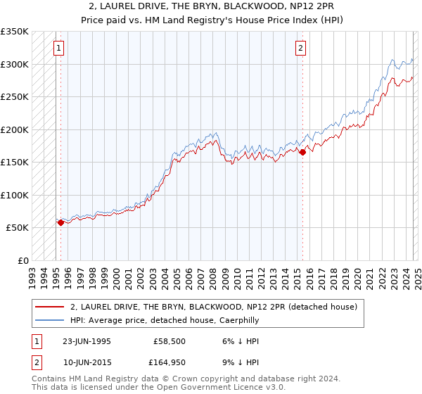 2, LAUREL DRIVE, THE BRYN, BLACKWOOD, NP12 2PR: Price paid vs HM Land Registry's House Price Index