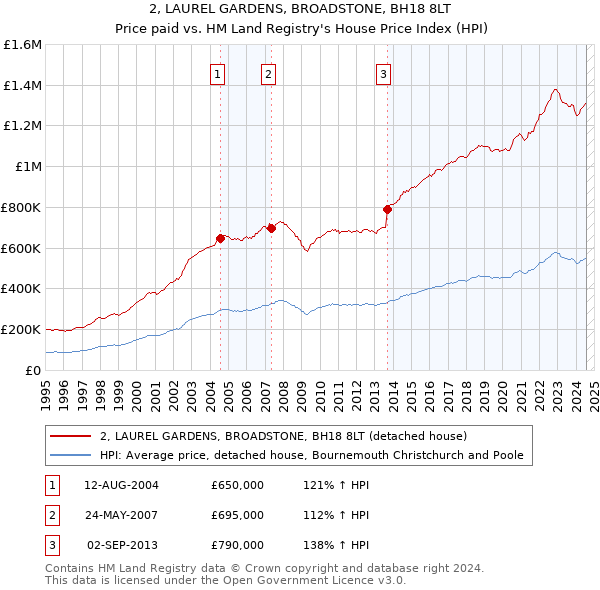 2, LAUREL GARDENS, BROADSTONE, BH18 8LT: Price paid vs HM Land Registry's House Price Index