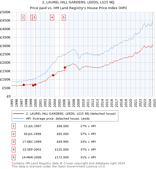 2, LAUREL HILL GARDENS, LEEDS, LS15 9EJ: Price paid vs HM Land Registry's House Price Index