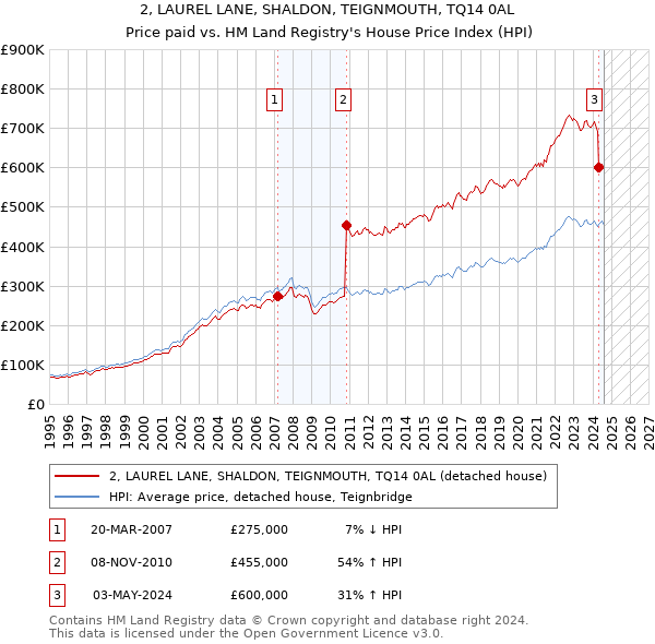 2, LAUREL LANE, SHALDON, TEIGNMOUTH, TQ14 0AL: Price paid vs HM Land Registry's House Price Index