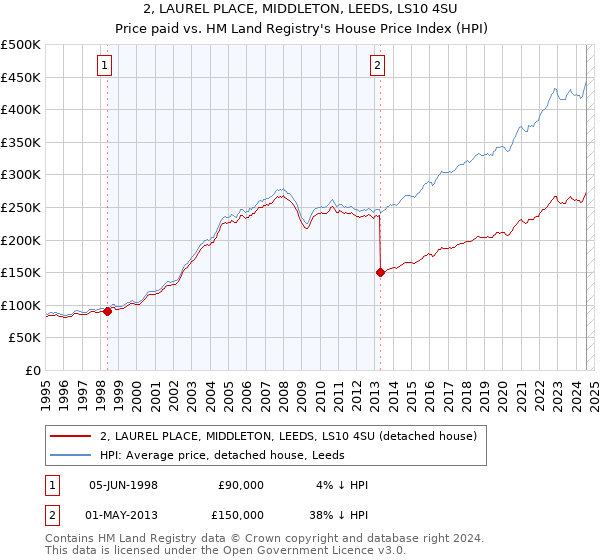 2, LAUREL PLACE, MIDDLETON, LEEDS, LS10 4SU: Price paid vs HM Land Registry's House Price Index