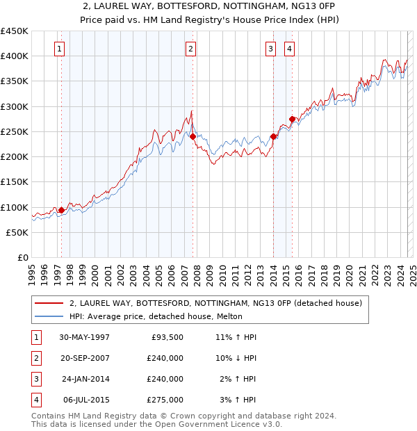 2, LAUREL WAY, BOTTESFORD, NOTTINGHAM, NG13 0FP: Price paid vs HM Land Registry's House Price Index