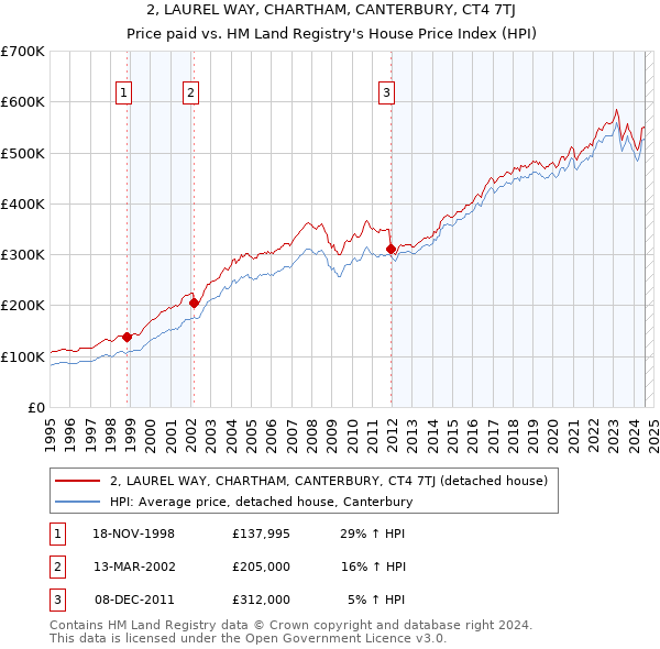 2, LAUREL WAY, CHARTHAM, CANTERBURY, CT4 7TJ: Price paid vs HM Land Registry's House Price Index