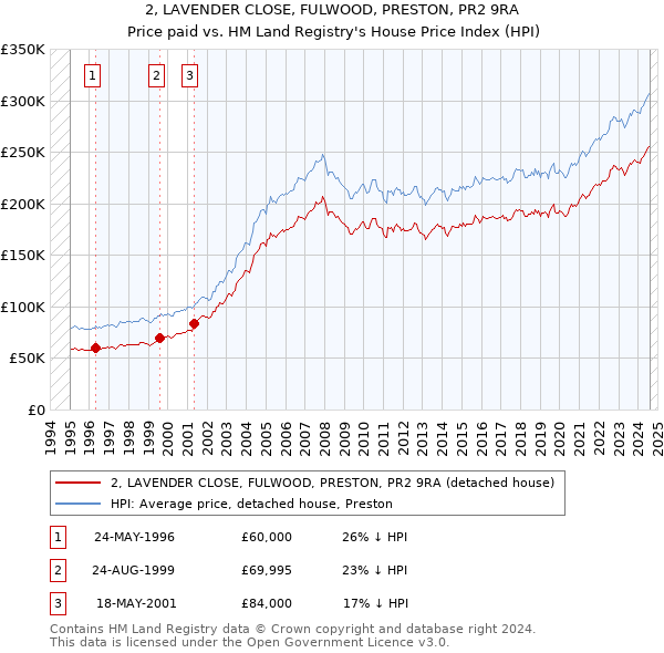 2, LAVENDER CLOSE, FULWOOD, PRESTON, PR2 9RA: Price paid vs HM Land Registry's House Price Index