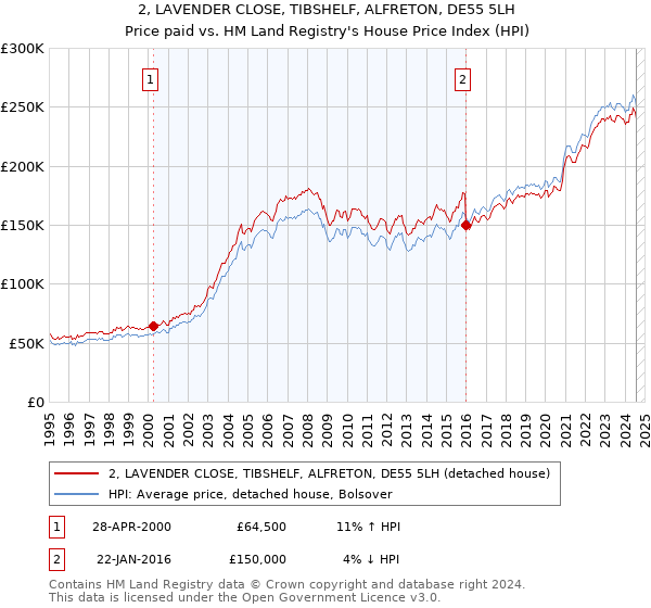 2, LAVENDER CLOSE, TIBSHELF, ALFRETON, DE55 5LH: Price paid vs HM Land Registry's House Price Index