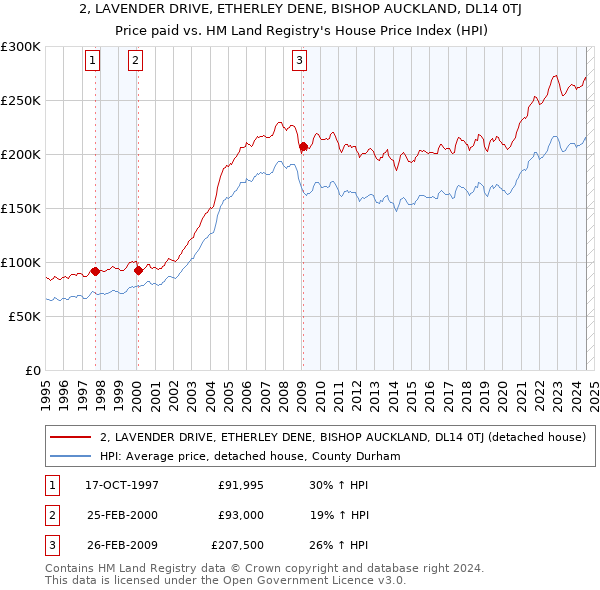 2, LAVENDER DRIVE, ETHERLEY DENE, BISHOP AUCKLAND, DL14 0TJ: Price paid vs HM Land Registry's House Price Index