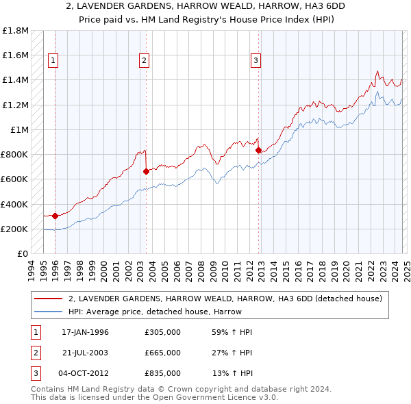 2, LAVENDER GARDENS, HARROW WEALD, HARROW, HA3 6DD: Price paid vs HM Land Registry's House Price Index