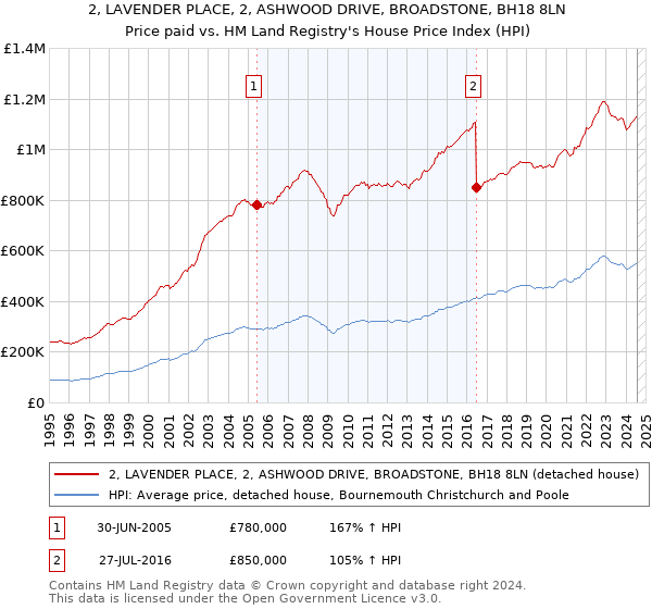 2, LAVENDER PLACE, 2, ASHWOOD DRIVE, BROADSTONE, BH18 8LN: Price paid vs HM Land Registry's House Price Index