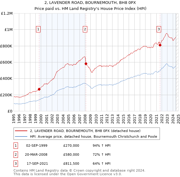 2, LAVENDER ROAD, BOURNEMOUTH, BH8 0PX: Price paid vs HM Land Registry's House Price Index