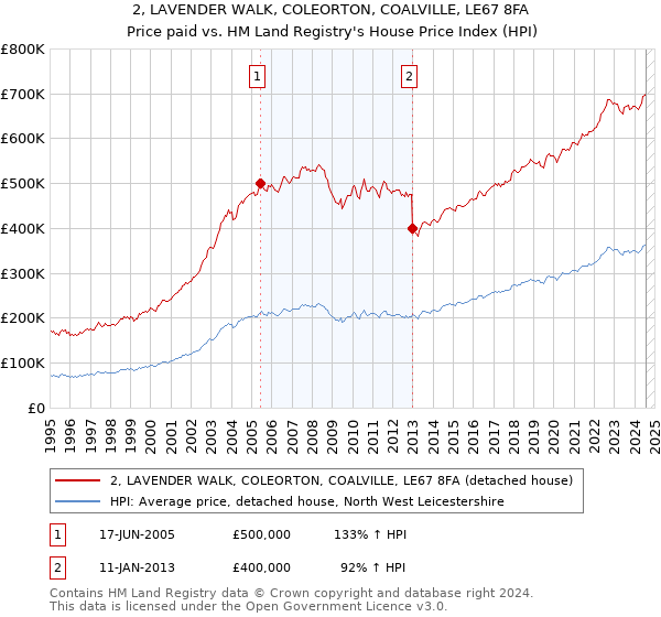 2, LAVENDER WALK, COLEORTON, COALVILLE, LE67 8FA: Price paid vs HM Land Registry's House Price Index