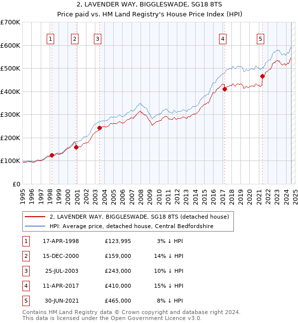 2, LAVENDER WAY, BIGGLESWADE, SG18 8TS: Price paid vs HM Land Registry's House Price Index