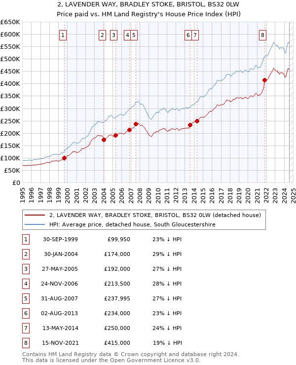 2, LAVENDER WAY, BRADLEY STOKE, BRISTOL, BS32 0LW: Price paid vs HM Land Registry's House Price Index