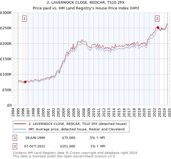 2, LAVERNOCK CLOSE, REDCAR, TS10 2PX: Price paid vs HM Land Registry's House Price Index