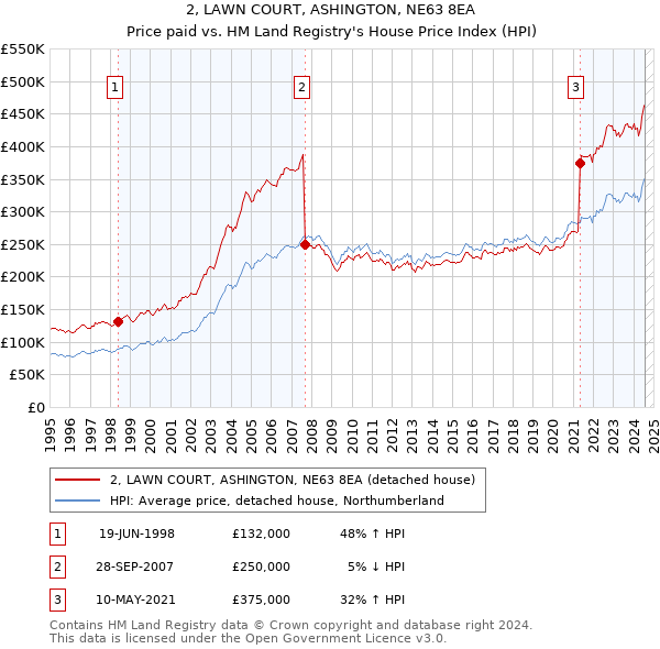 2, LAWN COURT, ASHINGTON, NE63 8EA: Price paid vs HM Land Registry's House Price Index