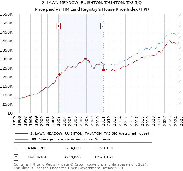 2, LAWN MEADOW, RUISHTON, TAUNTON, TA3 5JQ: Price paid vs HM Land Registry's House Price Index