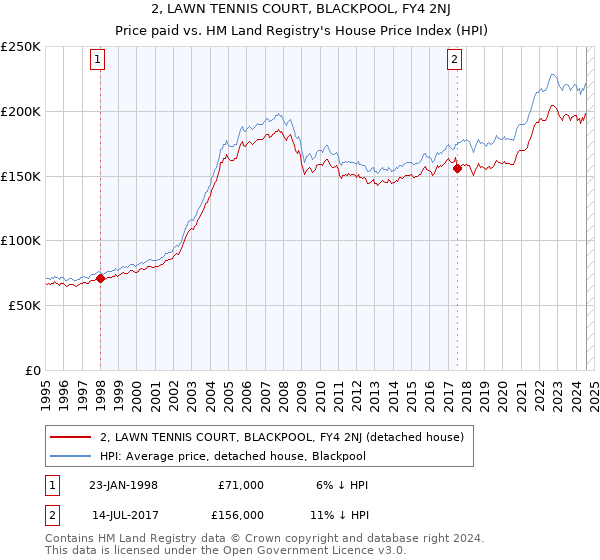 2, LAWN TENNIS COURT, BLACKPOOL, FY4 2NJ: Price paid vs HM Land Registry's House Price Index