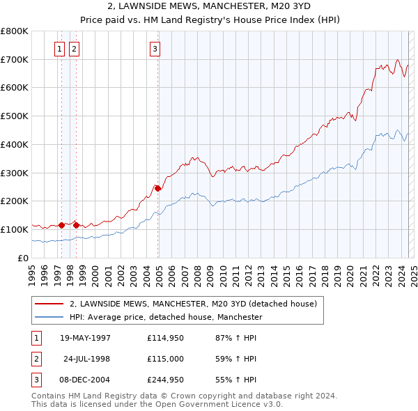 2, LAWNSIDE MEWS, MANCHESTER, M20 3YD: Price paid vs HM Land Registry's House Price Index