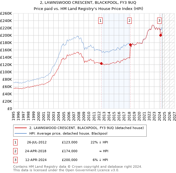 2, LAWNSWOOD CRESCENT, BLACKPOOL, FY3 9UQ: Price paid vs HM Land Registry's House Price Index