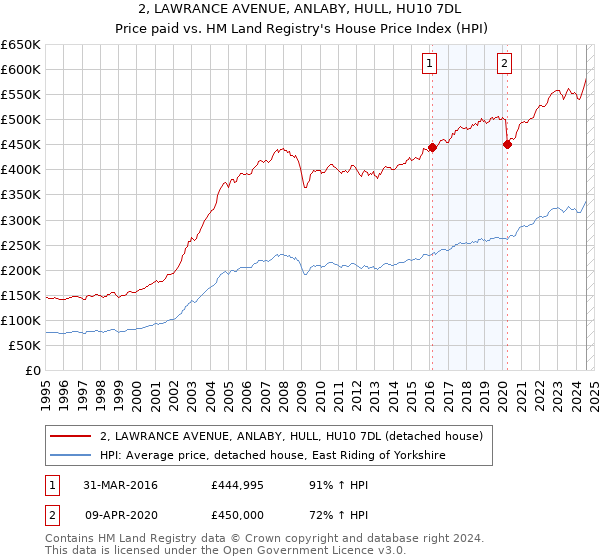 2, LAWRANCE AVENUE, ANLABY, HULL, HU10 7DL: Price paid vs HM Land Registry's House Price Index