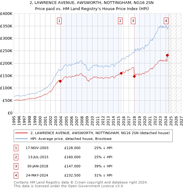 2, LAWRENCE AVENUE, AWSWORTH, NOTTINGHAM, NG16 2SN: Price paid vs HM Land Registry's House Price Index