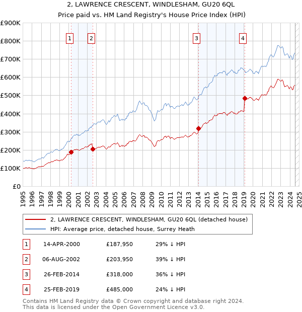 2, LAWRENCE CRESCENT, WINDLESHAM, GU20 6QL: Price paid vs HM Land Registry's House Price Index