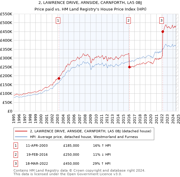 2, LAWRENCE DRIVE, ARNSIDE, CARNFORTH, LA5 0BJ: Price paid vs HM Land Registry's House Price Index