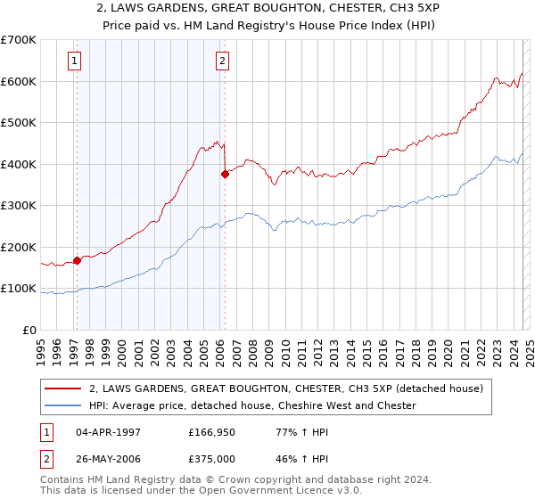 2, LAWS GARDENS, GREAT BOUGHTON, CHESTER, CH3 5XP: Price paid vs HM Land Registry's House Price Index