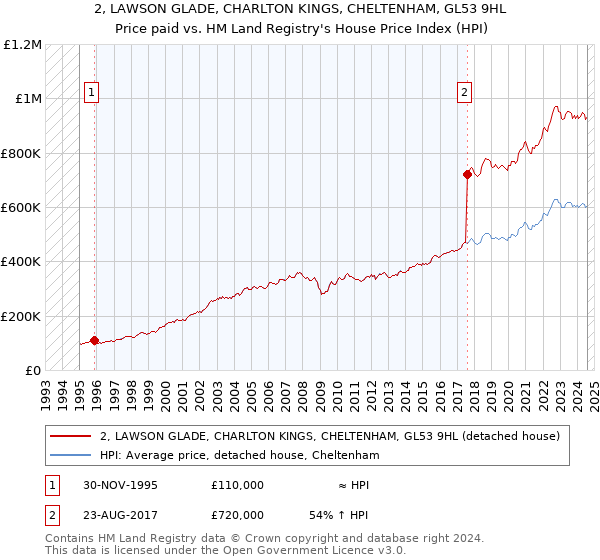 2, LAWSON GLADE, CHARLTON KINGS, CHELTENHAM, GL53 9HL: Price paid vs HM Land Registry's House Price Index