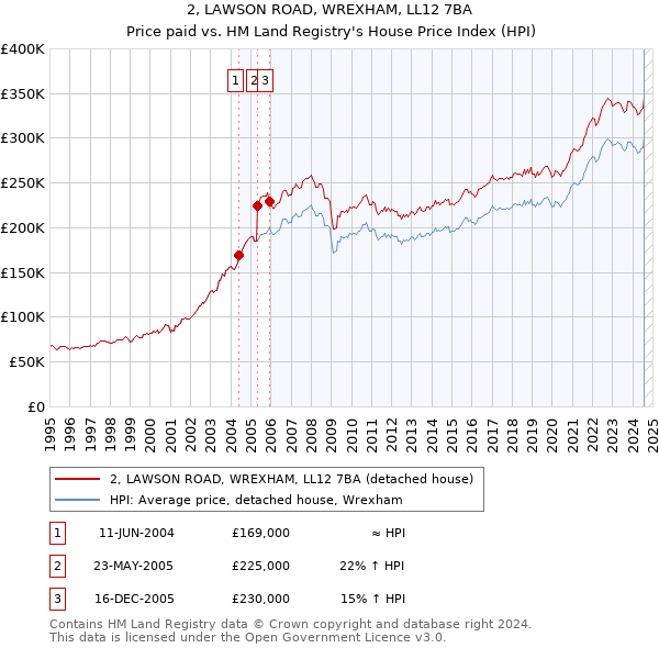 2, LAWSON ROAD, WREXHAM, LL12 7BA: Price paid vs HM Land Registry's House Price Index