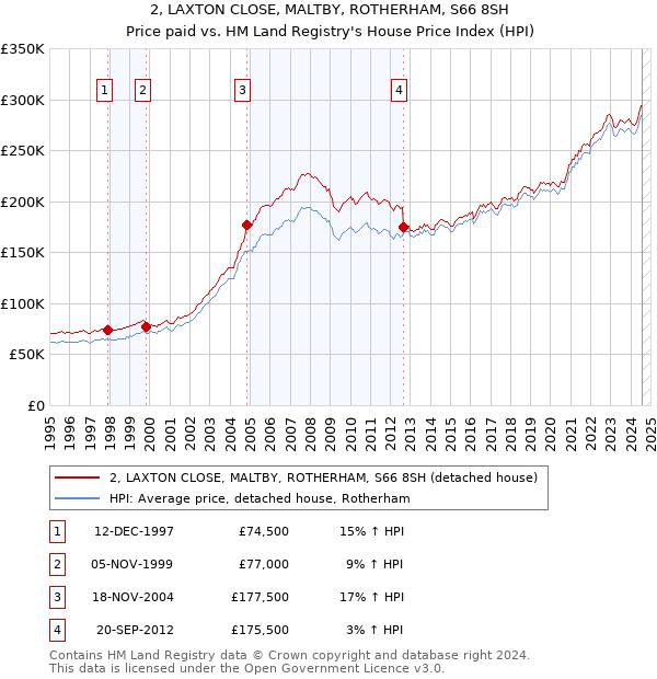 2, LAXTON CLOSE, MALTBY, ROTHERHAM, S66 8SH: Price paid vs HM Land Registry's House Price Index