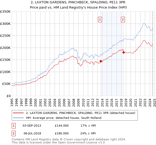 2, LAXTON GARDENS, PINCHBECK, SPALDING, PE11 3PR: Price paid vs HM Land Registry's House Price Index