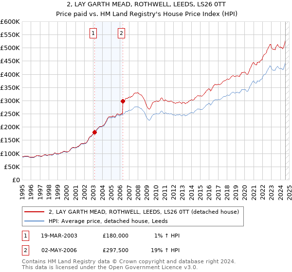 2, LAY GARTH MEAD, ROTHWELL, LEEDS, LS26 0TT: Price paid vs HM Land Registry's House Price Index