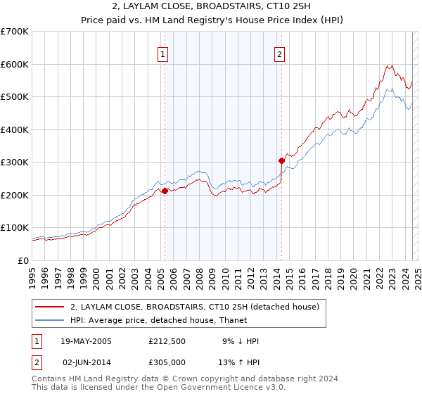 2, LAYLAM CLOSE, BROADSTAIRS, CT10 2SH: Price paid vs HM Land Registry's House Price Index