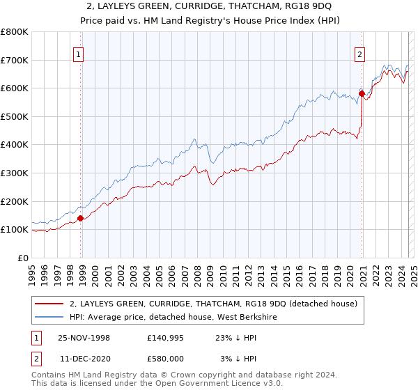 2, LAYLEYS GREEN, CURRIDGE, THATCHAM, RG18 9DQ: Price paid vs HM Land Registry's House Price Index