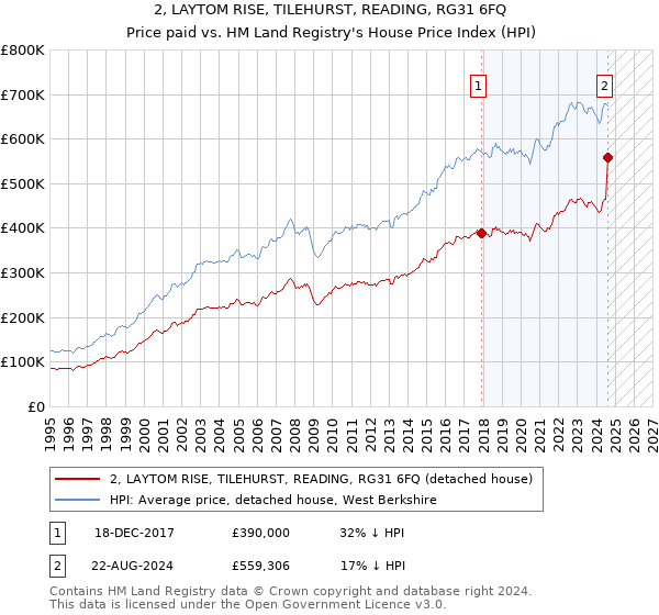 2, LAYTOM RISE, TILEHURST, READING, RG31 6FQ: Price paid vs HM Land Registry's House Price Index