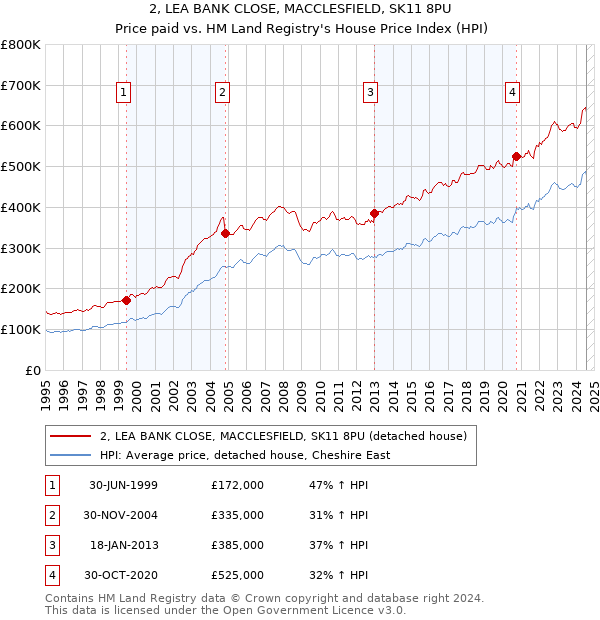 2, LEA BANK CLOSE, MACCLESFIELD, SK11 8PU: Price paid vs HM Land Registry's House Price Index